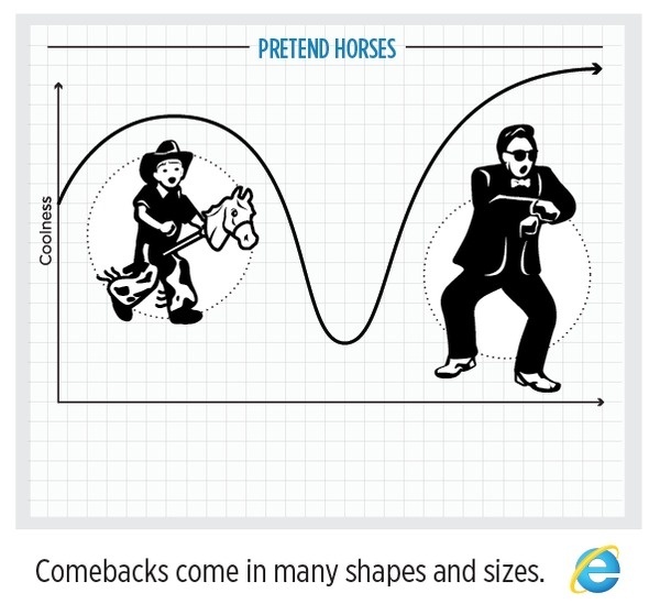 The Browser You Loved To Hate: Pretent Horses #tech #infographic #ie10