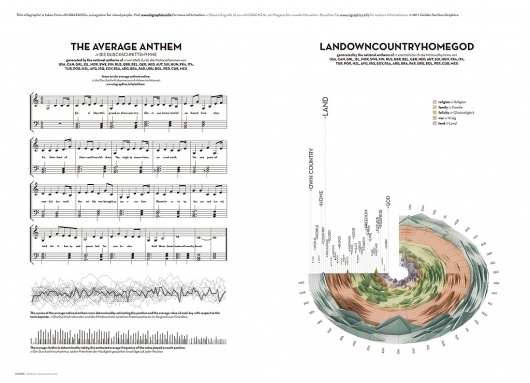 All sizes | The average Anthem | Flickr - Photo Sharing! #infographics #data #visualization #graphics