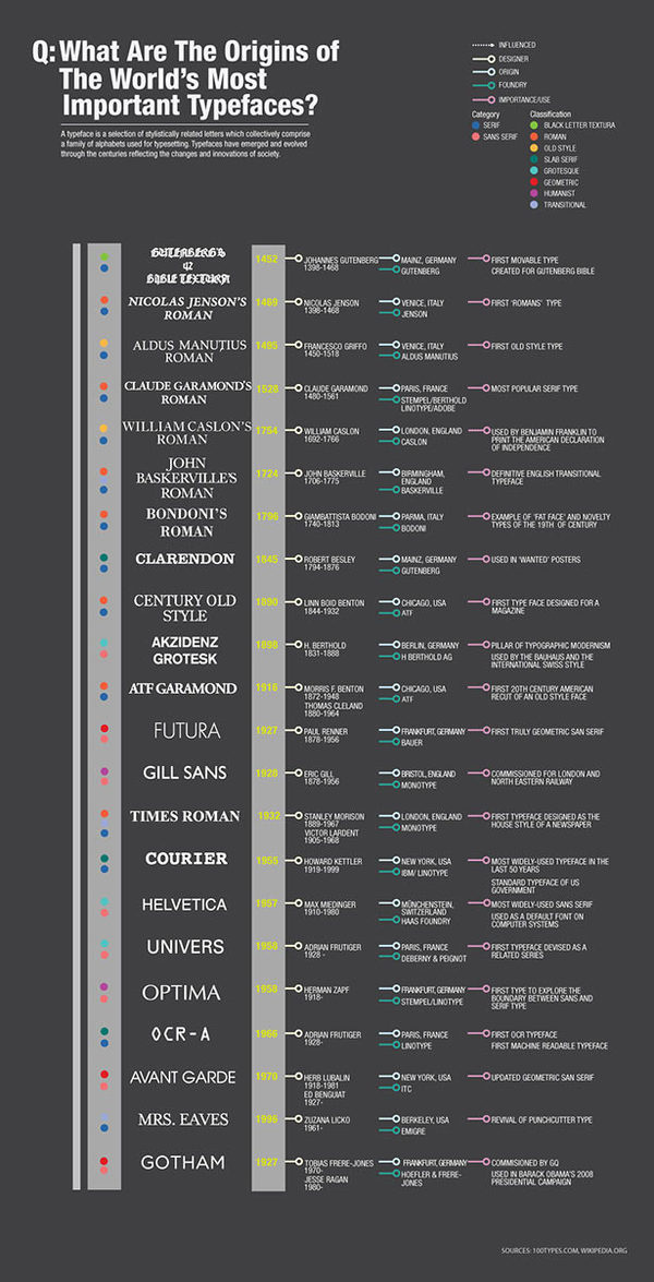 What are the Origins of the World's Most Important Typefaces? #font #typographer #typeface #type #typography
