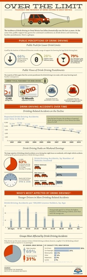 Drink driving in Great Britain infographic #driving #drink #infographic #uk