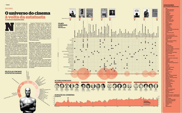 Oscar, Academy Awards, Infographic