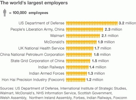 BBC News - Which is the world's biggest employer? #employment #infographics #nhs