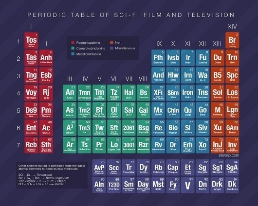 table-periodique-science-fiction-films.jpg 1 000×800 pixels #television #graphic #sci #fi #physic #film #periodic #table #science