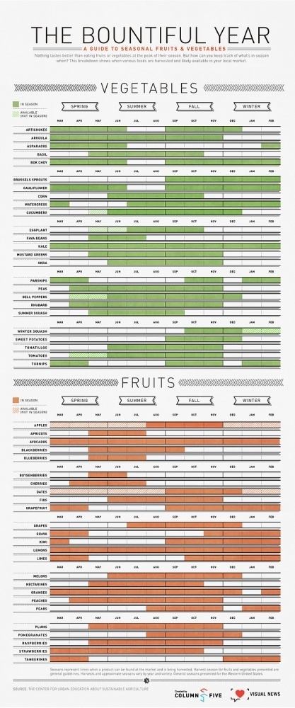 Infographic: An Easy To Digest Guide To Seasonal Fruits And Veggies | Co.Design: business + innovation + design #cheat #infographic #seasonal #media #food #five #sheet #poster #minimalist #column
