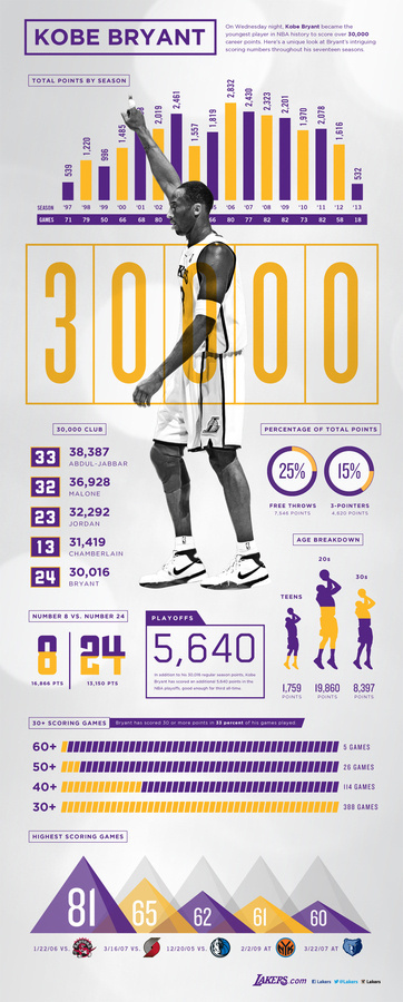 Kobe Bryant 30,000 Points Infographic | THE OFFICIAL SITE OF THE LOS ANGELES LAKERS #kobe #infographics #sports #bryant #layout #basketball #typography