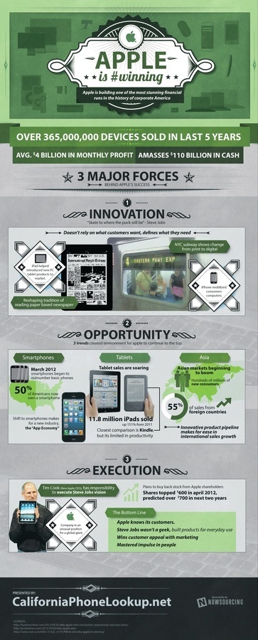 Apple is #Winning