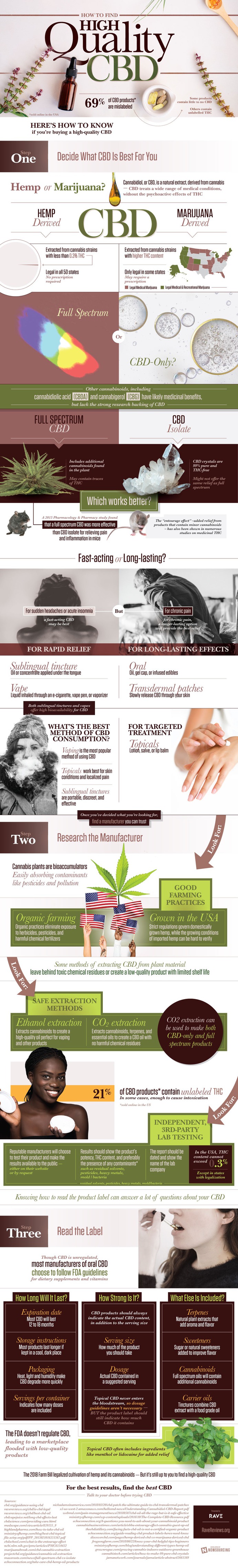 How to Find Good CBD - it's not regulated but you can find it if you know what to look for.