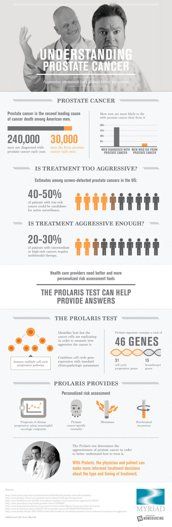 Understanding Prostate Cancer #infographic #health