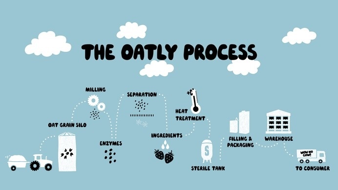 Process | Oatly #infographic #illustration