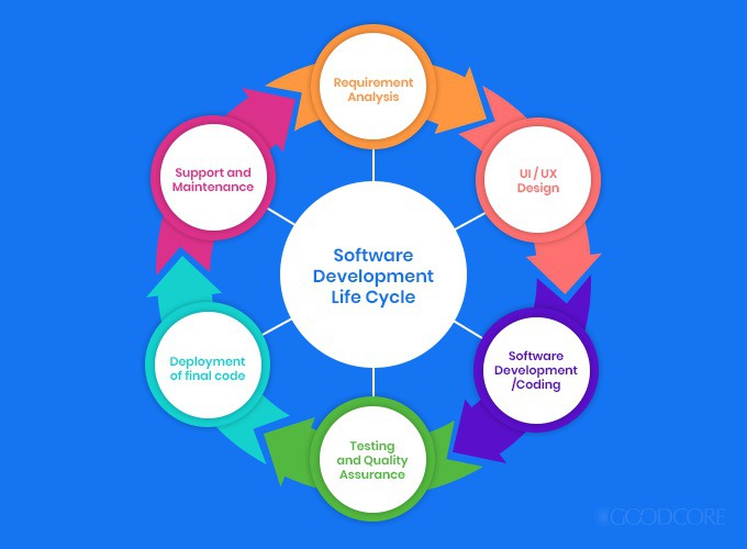 6 phases of software development life cycle