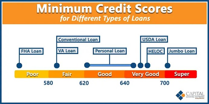 Homebuyers with prior credit issues and lower credit scores can qualify for VA loans with bad credit.  A borrower's credit score is what determines whether they can even qualify for a mortgage loan. In this blog, we will focus our topic on VA loans with bad credit. VA home loan with bad credit are the best mortgage loan program in the nation. However, only active and/or retired members of the U.S. Military with a certificate of eligibility (COE) are eligible to qualify for VA loans.  Eligible borrowers with less than perfect credit and/or bad credit and higher debt-to-income ratios can qualify for VA loans.