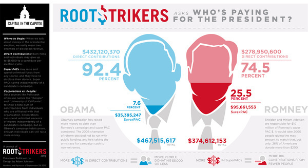 A GOOD.is Transparency - Who's Paying for the President #2012 #infographic #election