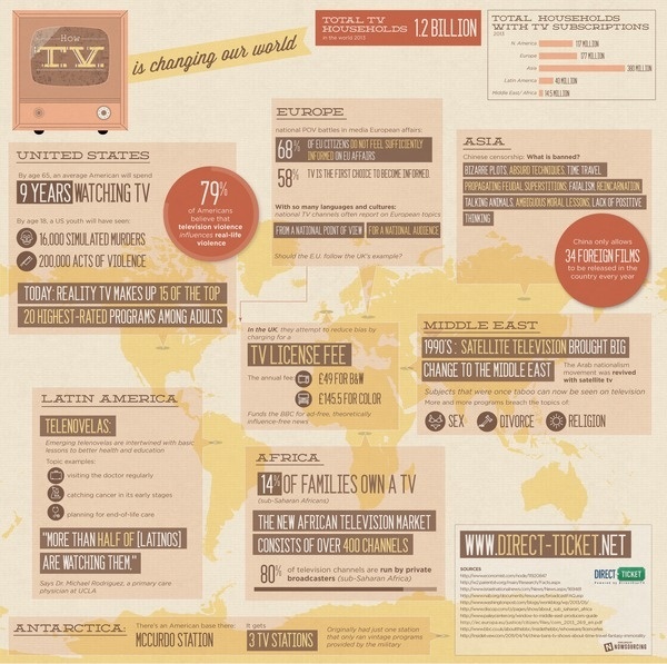 TV has a constant influence on our world and with 1.2 billion TV households in the world, that influence is pretty great. #television #infographics #change