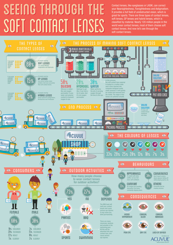 Infographic - Seeing Through The Soft Contact Lens on Behance #colourful #vector #inforgraphic #icon #lens #design #contact #digital #illustration #art #cute #science