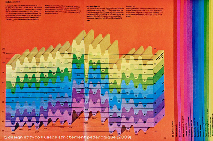 Graphis Diagrams | Une histoire de l'infographie (1/3) | design et typo #graphis #colour