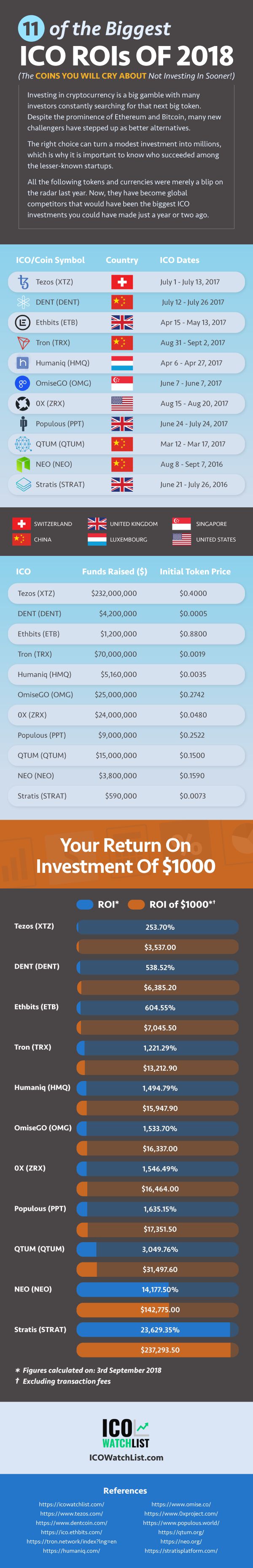 11 Biggest ICO ROIs Of 2018 Infographic