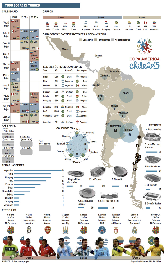 Infografía, infographic, Copa America