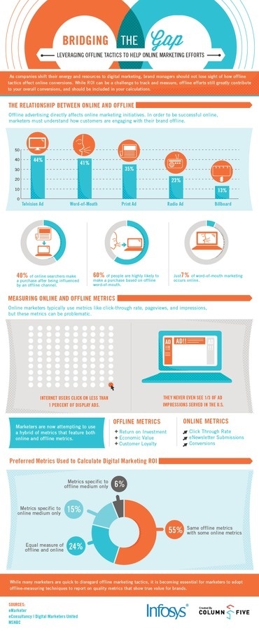 Infosys Bridging The Gap #infographic #marketing