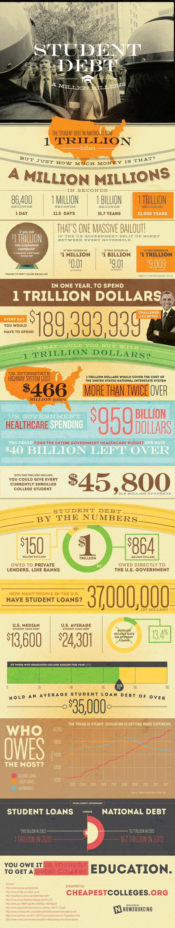 Student Debt: A Million Millions #debt #college #education #nowsourcing #student