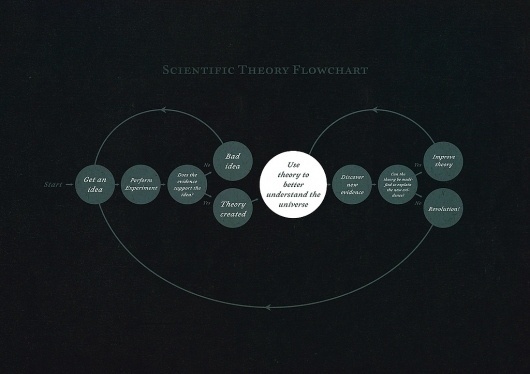 All sizes | Scientific Theory Flowchart | Flickr - Photo Sharing! #infographic #flowchart #science