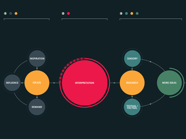 The Creative Process byÂ Rui Ribeiro (detail) #graphs #infographics #color #circles #rui #datavis #ribeiro