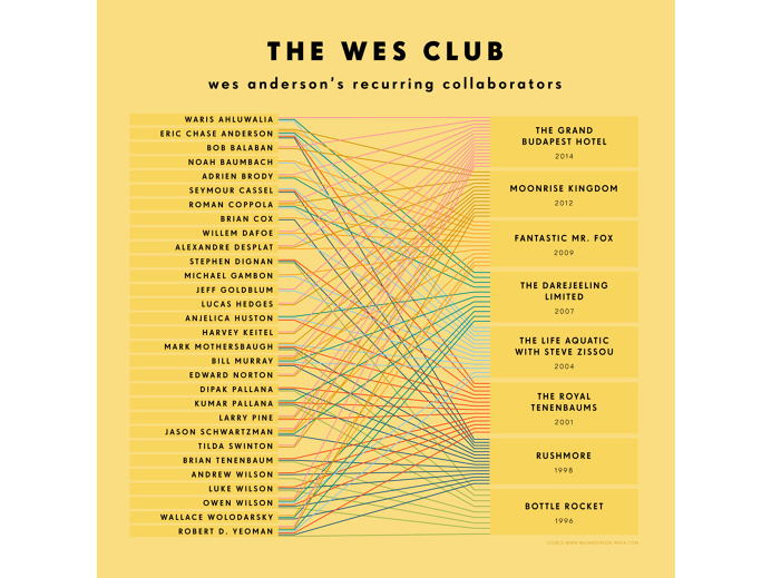 #wesanderson #infographic