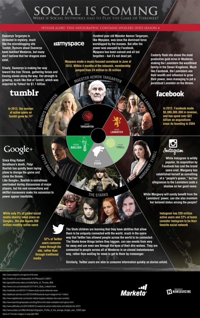 What if social media were played like the Game of Thrones? Check out this infographic for more. #of #infographic #media #game #thrones #social