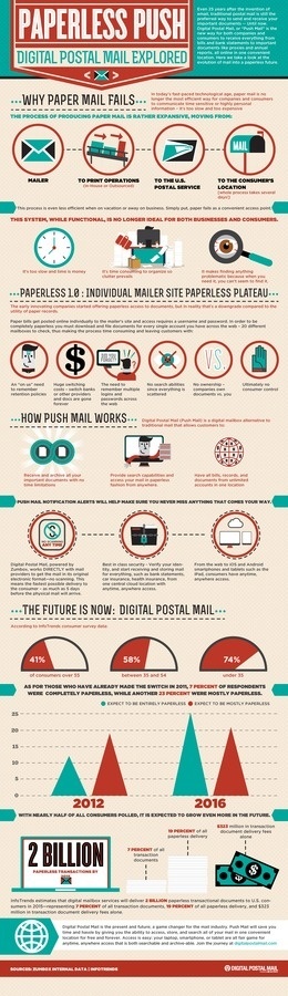 Paperless Push Digital Mail Explored #digital #infographic #expplored #mail