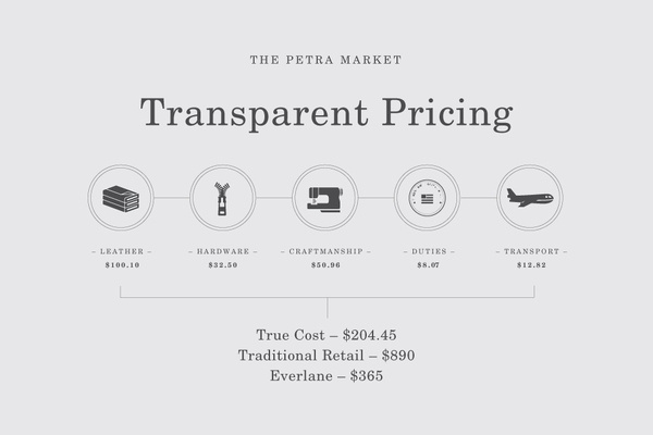 Everlane Tumblr: Photo #infographics