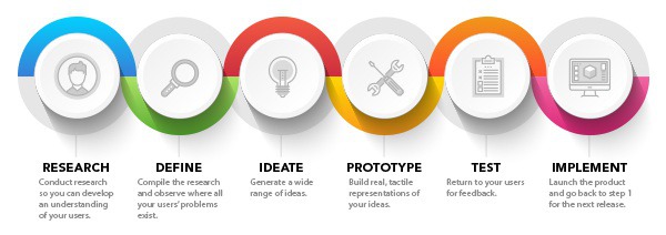 User Centered Design Process