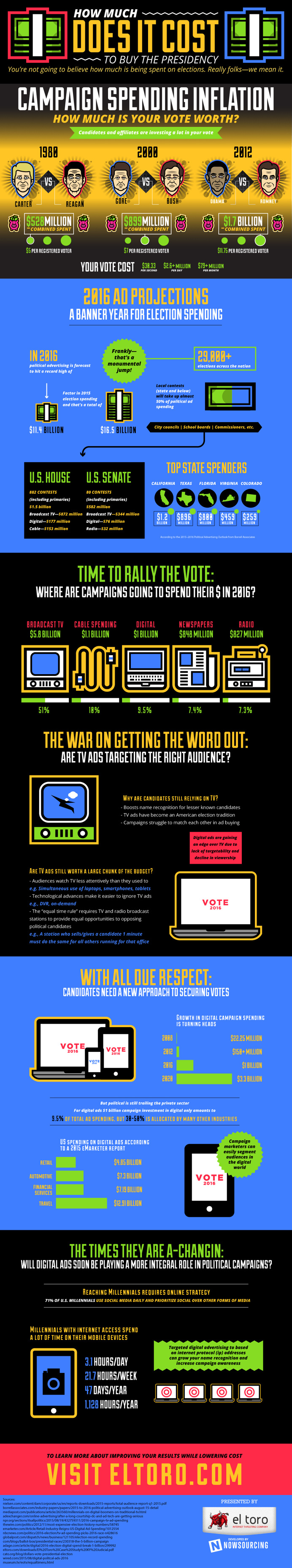 Buying an election is not only possible, it's also surprisingly common. Learn more from this infographic!