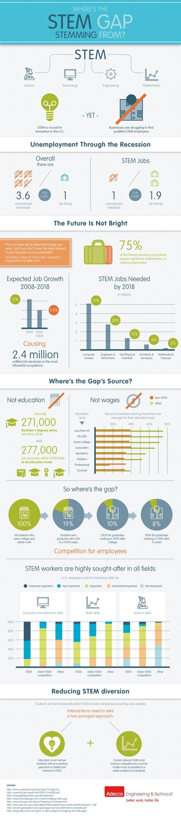 STEM skills drive innovation #infographic
