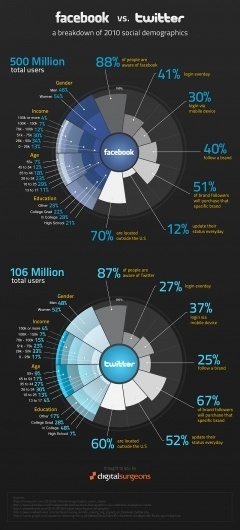 Facebook vs. Twitter: An Infographic: Tech News « #infographic #graphic #facebook #twitter #informational