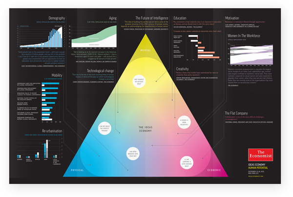 The Economist Ideas Economy The Office of Feltron.com #feltron #infographic