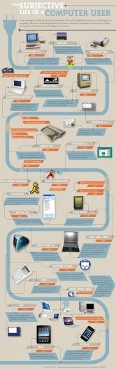 Cool Infographics by Flowtown | Daily Inspiration #computer #infographics #users