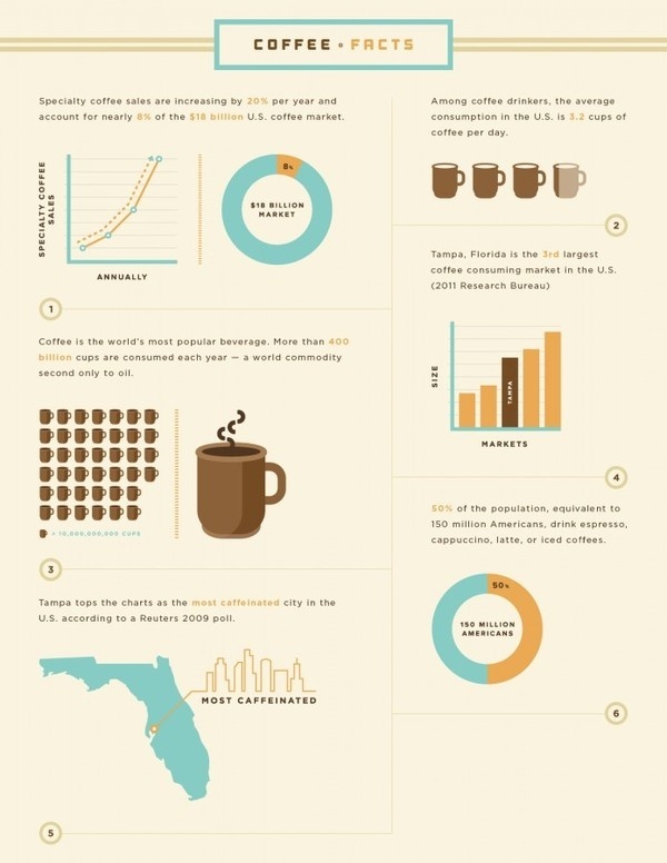 Coffee Facts #shop #color #texture #illustration #info #coffee #graphics