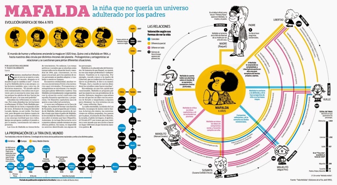 Infografia infographic, Mafalda