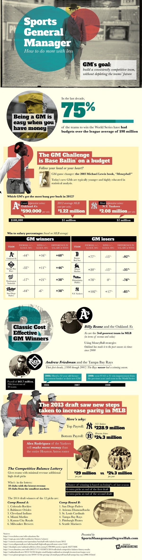 Sports General Managers #infographics