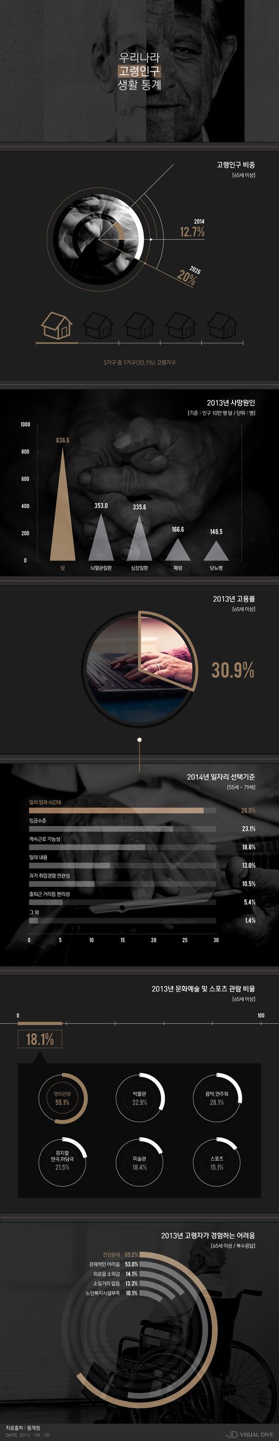 전체인구 8명 중 1명은 '고령자' [인포그래픽] #oldperson / #Infographic ⓒ 비주얼다이브 무단 복사·전재·재배포 금지
