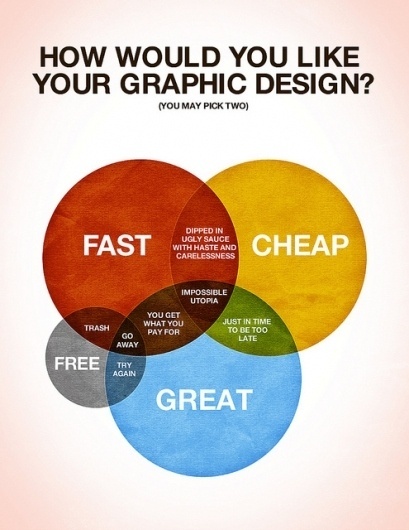 How Would You Like Your Graphic Design?Â |Â Colin Harman #diagram #design #graphic #venn #free #cheap #great #fast