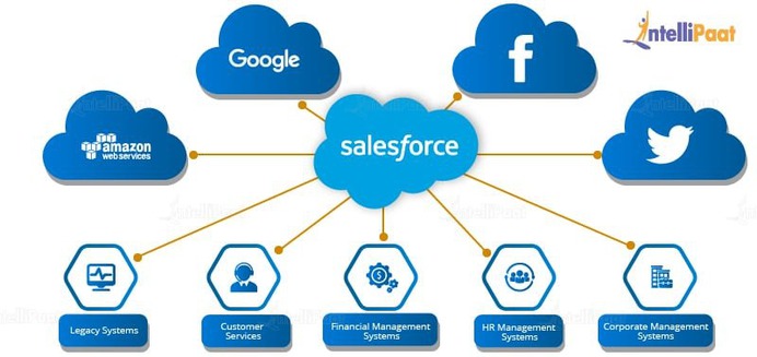 Salesforce Services
