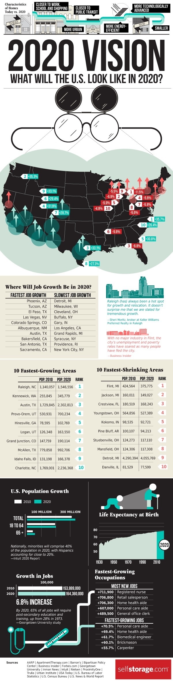 What Will The U.S. Look Like In 2020? #growth #job #expectancy #infographic #world #future #population #life