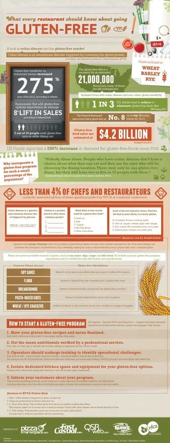 Gluten-Free Infographic #infographic #design #graphic