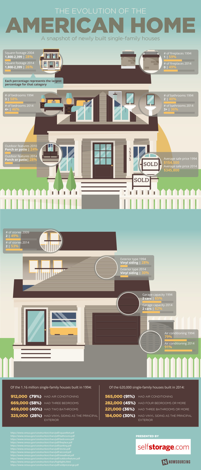 The #American #Home has changed a lot over time. Learn more about today's standard features from this #infographic!