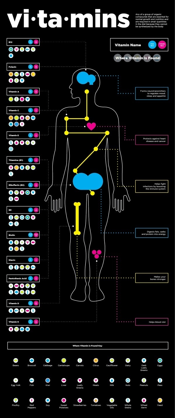 Infographic design idea #278: Vitamins Infographic #information #infographic #icons #vitamins #cmyk