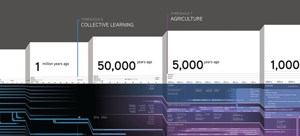 Big History intentional futures #timeline
