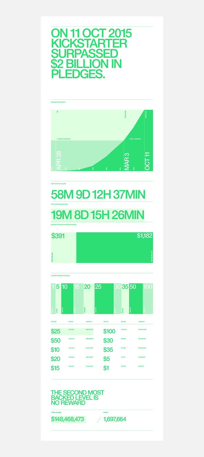 Kickstarter $2 Billion on Behance