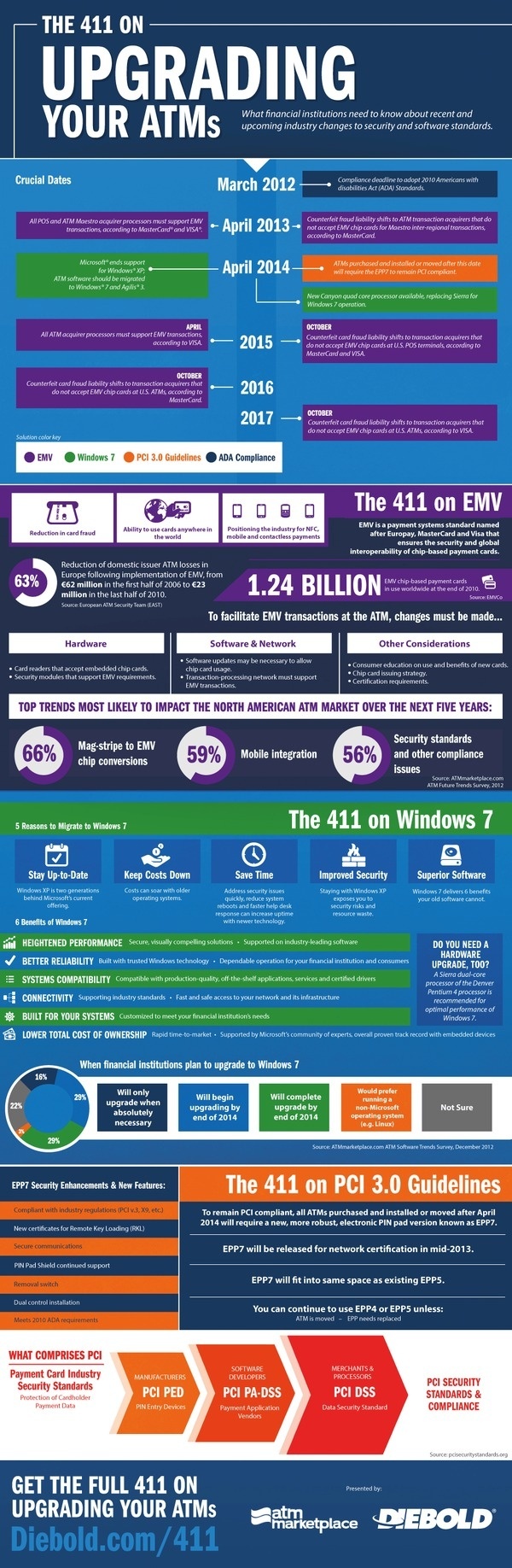 The 411 on Upgrading Your ATMs [infographic] #technology #business #finance #finace #nowsourcing