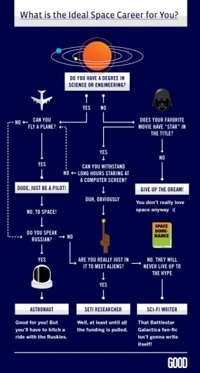 full_1304722830space_flowchart_006.png (PNG Image, 450x834 pixels) - Scaled (69%) #nasa #infographic #space