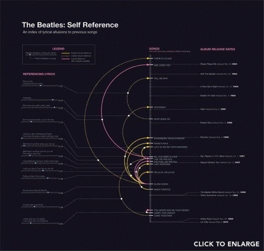 Charting the Beatles - Michael Deal ◊ Graphic Design #beatles #infograph #infographic #reference #deal #music #referencing #michael